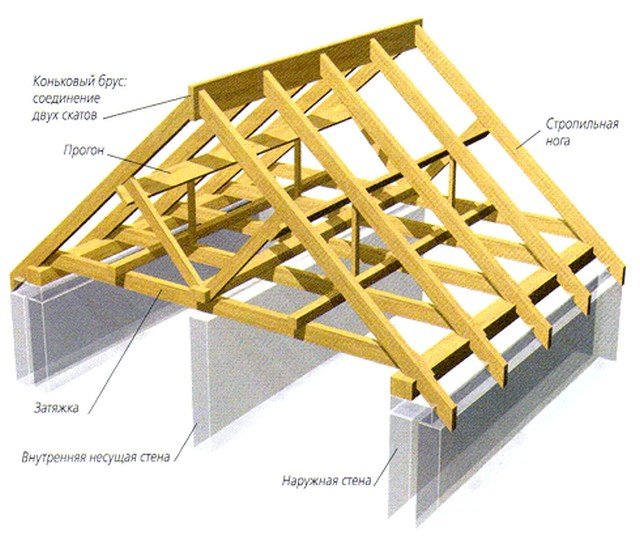 Как построить крышу дома чертежи