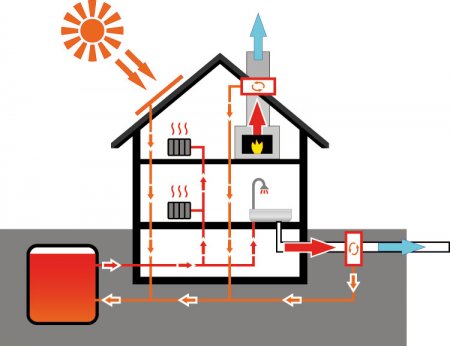Отопление. Типы систем отопления дома